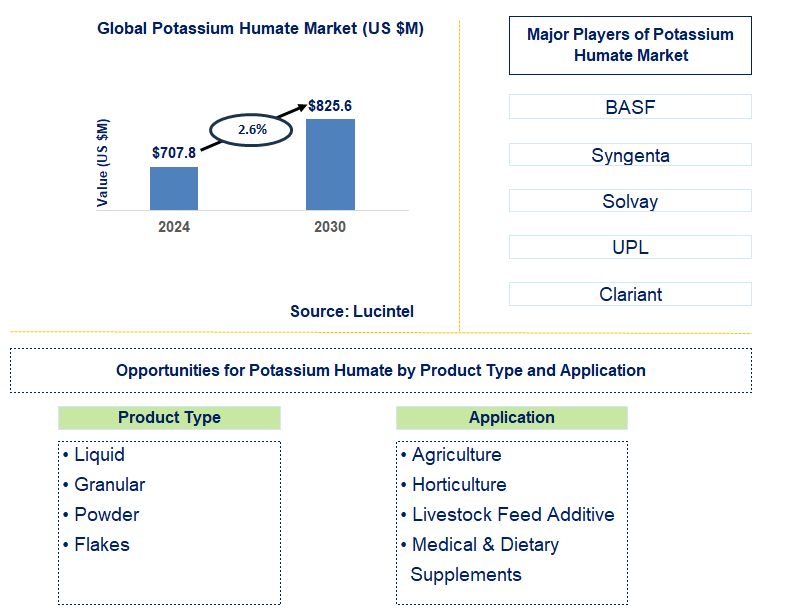 Potassium Humate Trends and Forecast